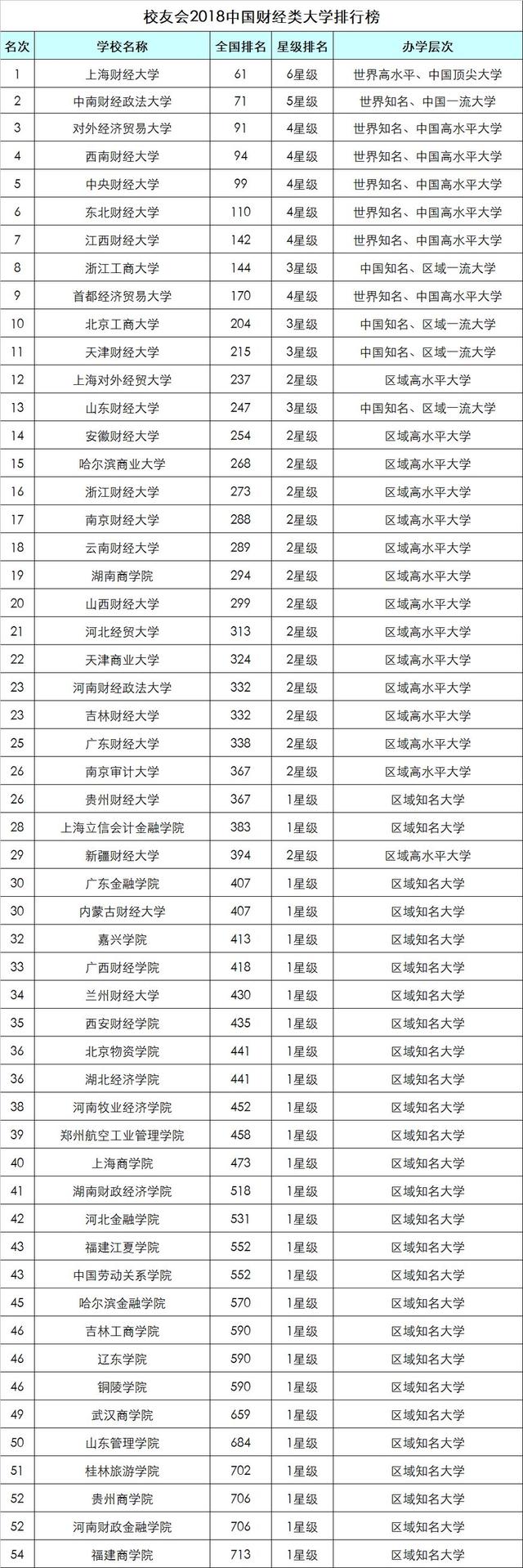 最新财经大学排名：上海财经大学第1