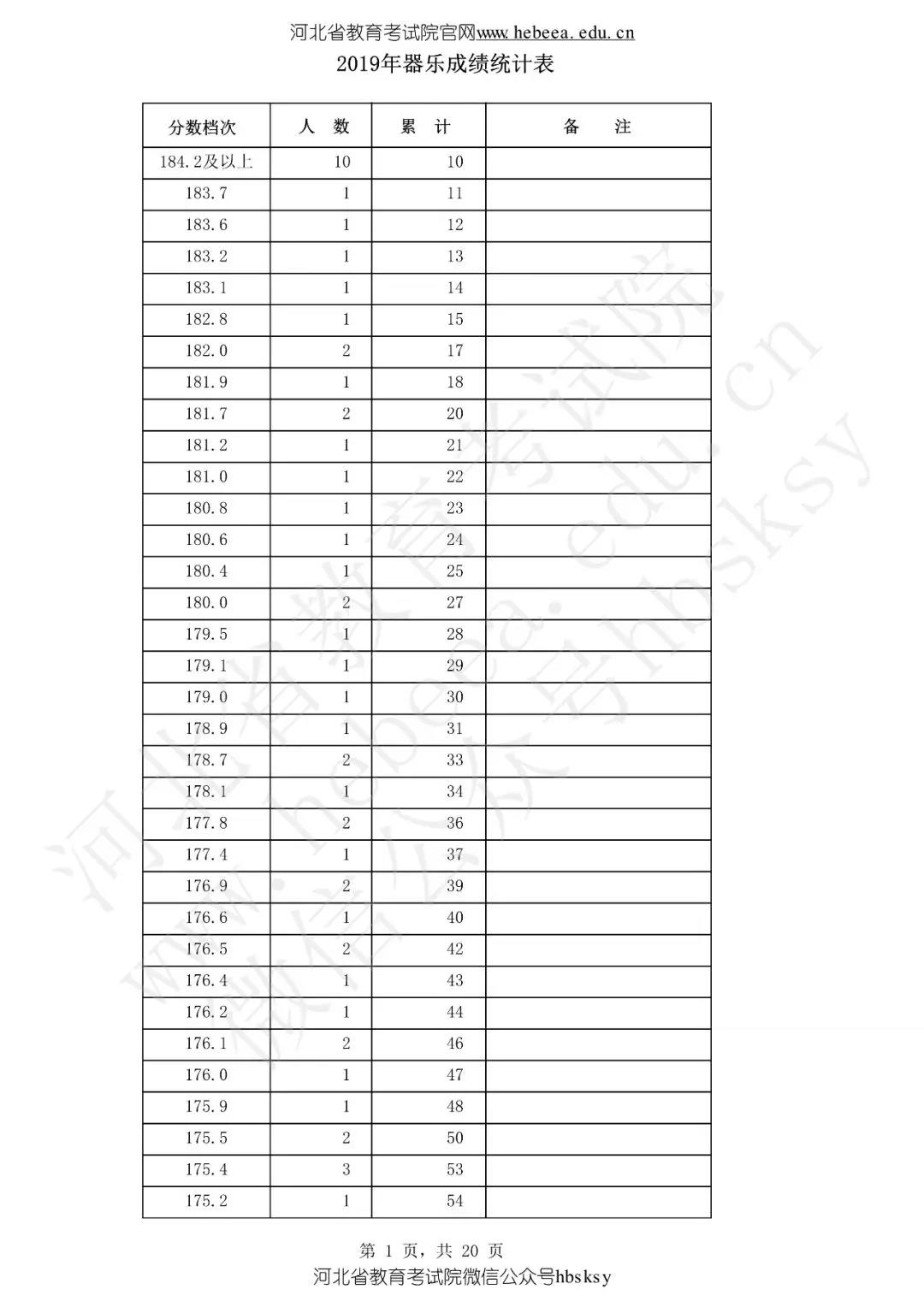 2019年河北省普通高校招生器乐成绩统计表【已公布】