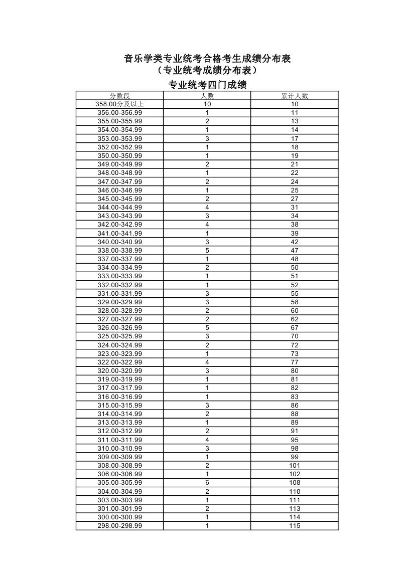 2019上海高考音乐学类专业统考合格考生成绩分布表（专业统考成绩分布表）专业统考四门成绩