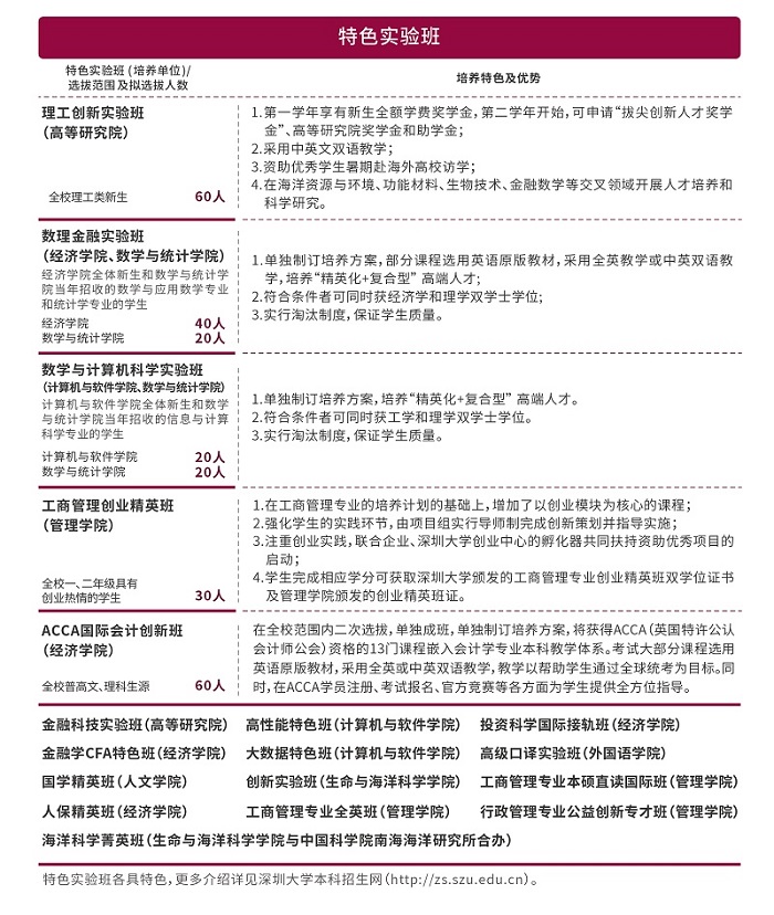 深圳大学：计划招生6750人，首年在京招生，新增1个招生专业