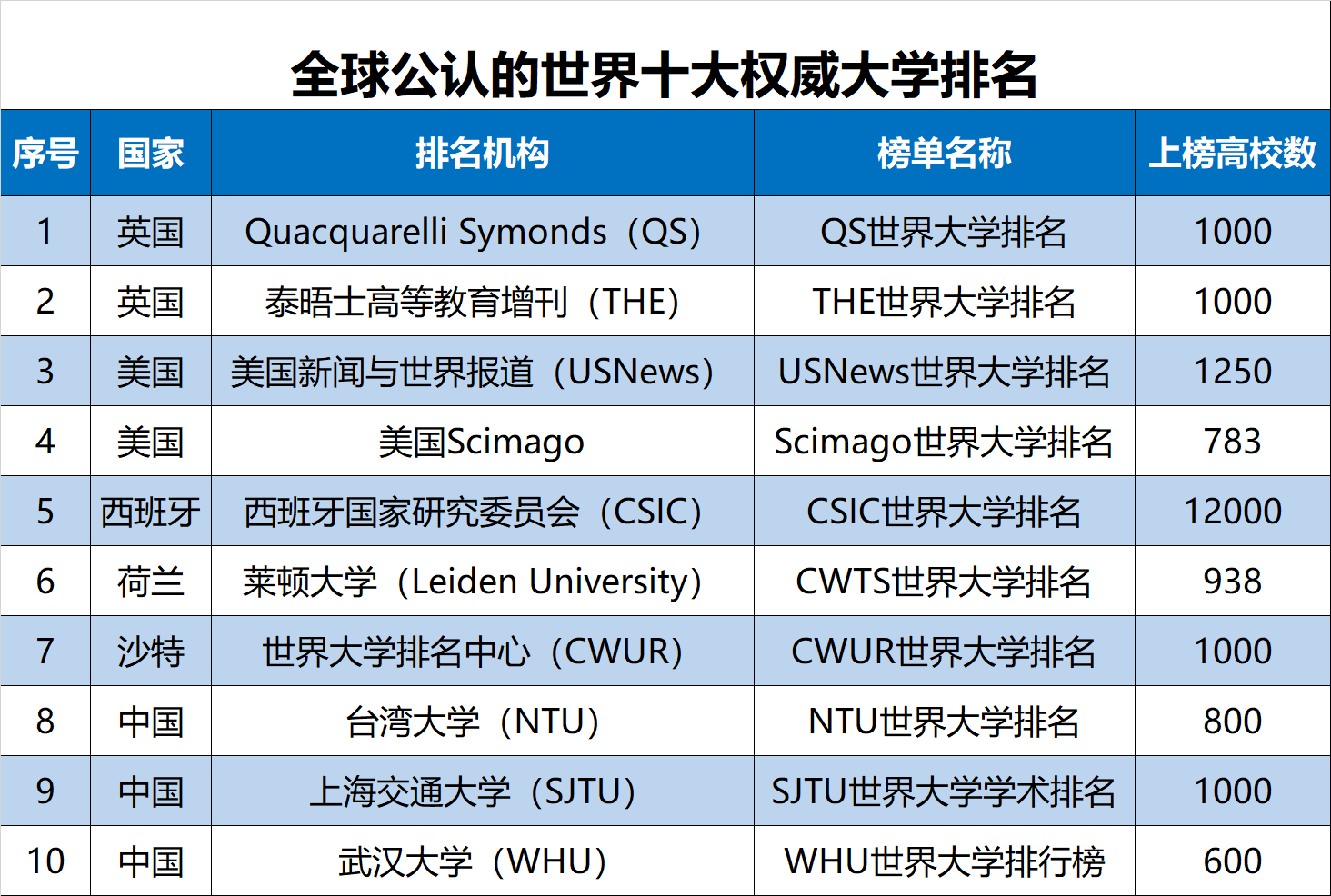 2019世界十大权威大学排名(中国财经类大学)，上海财经大学第一