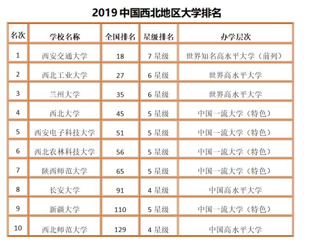 2019西北地区最好的10所大学排名，西安交通大学排名第一！