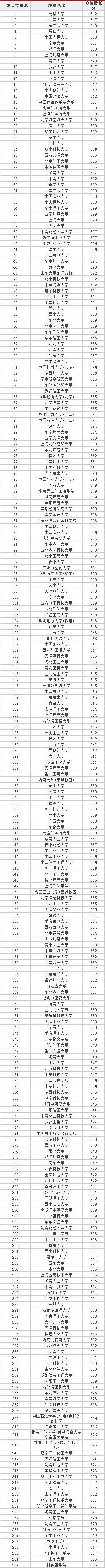 2019文科、理科一本大学排名及分数线