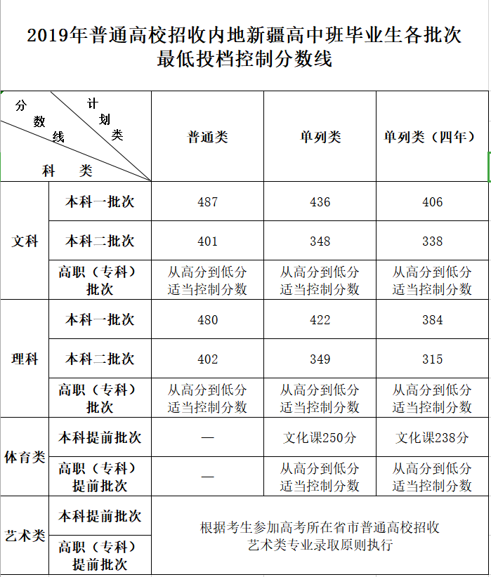 2019年普通高校招收内地新疆高中班考生各批次最低投档控制分数线