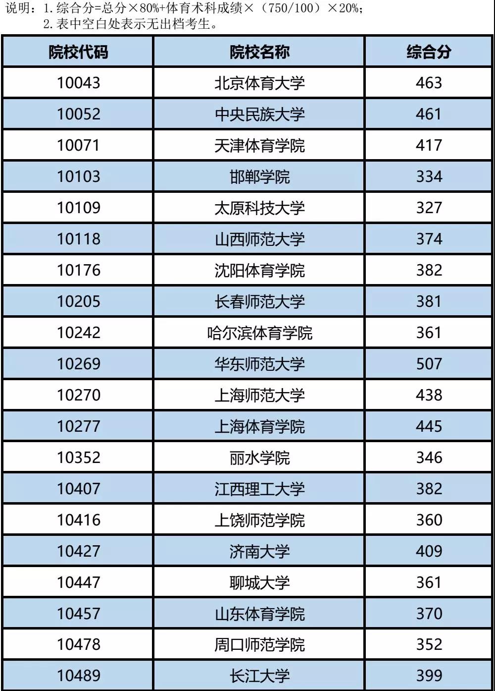 2019年广东普通高校招生本科提前批体育类最低投档分数线