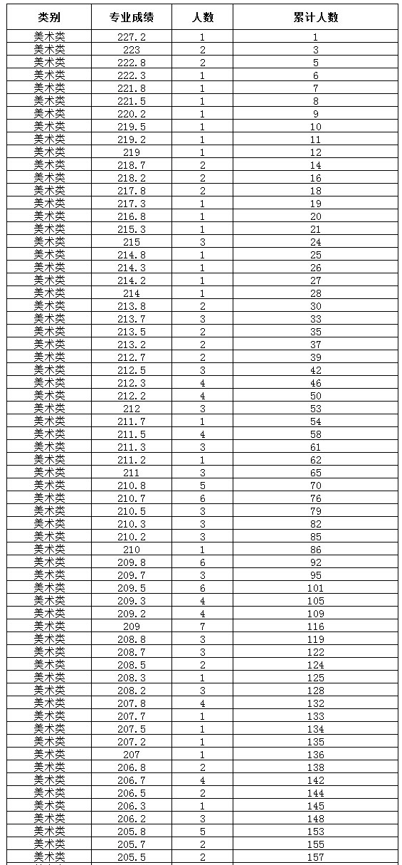 2019年海南省普通高考文化课415分（含）以上的艺术类考生专业成绩分布表（含限报本科B批）