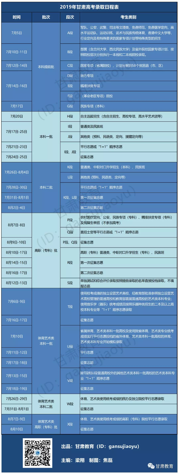 2019甘肃省本科提前批A段计划招生2494名