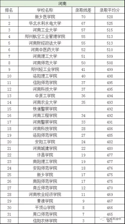 2020高考二本线考生重点参考，各省本科二批院校录取分数线