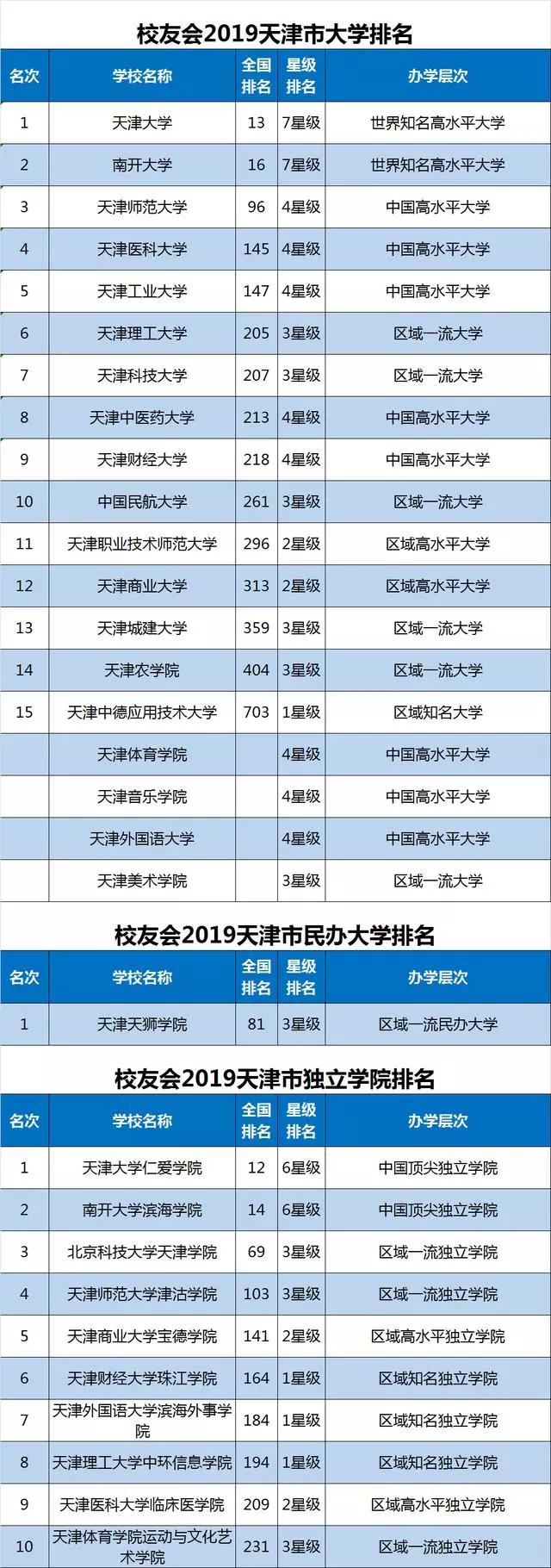 2019年天津市大学排名