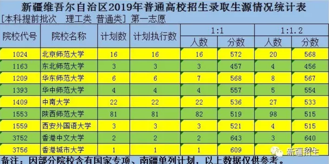 新疆普通高校招生本科提前批次投档录取工作正式开始！