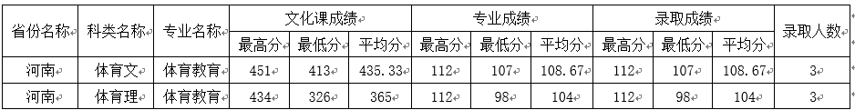 四川师范大学2019年在河南省体育类本科录取结束