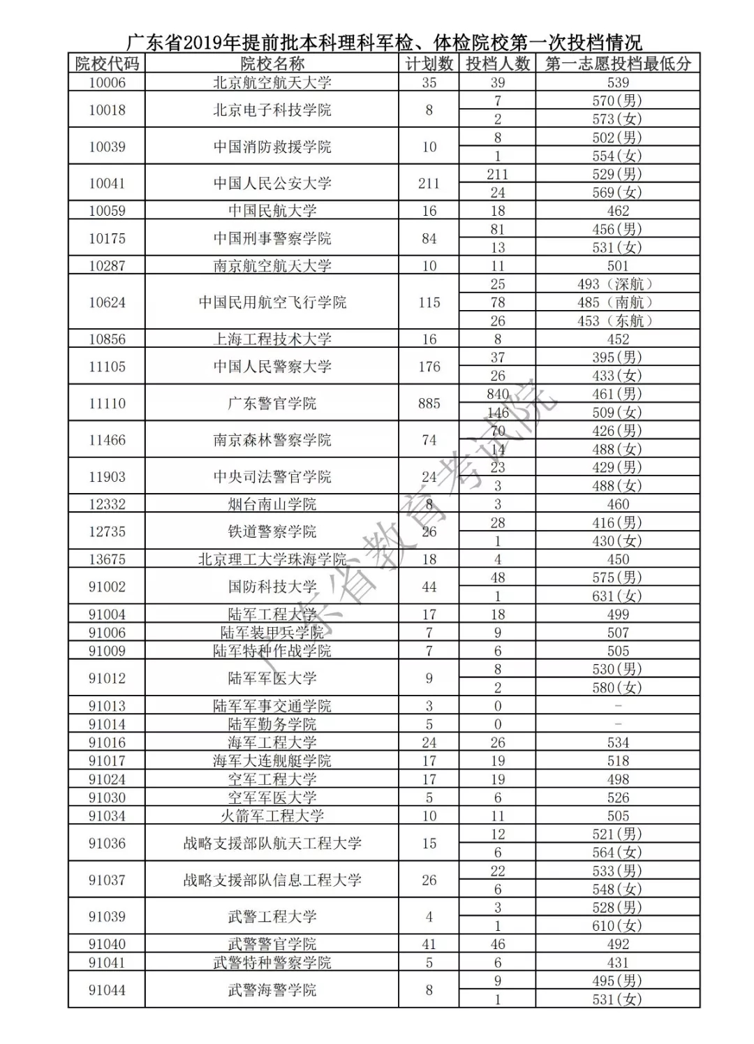 广东省2019年提前批本科理科军检、体检院校第一次投档情况