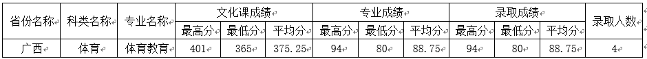 四川师范大学2019年在广西壮族自治区体育类本科录取结束