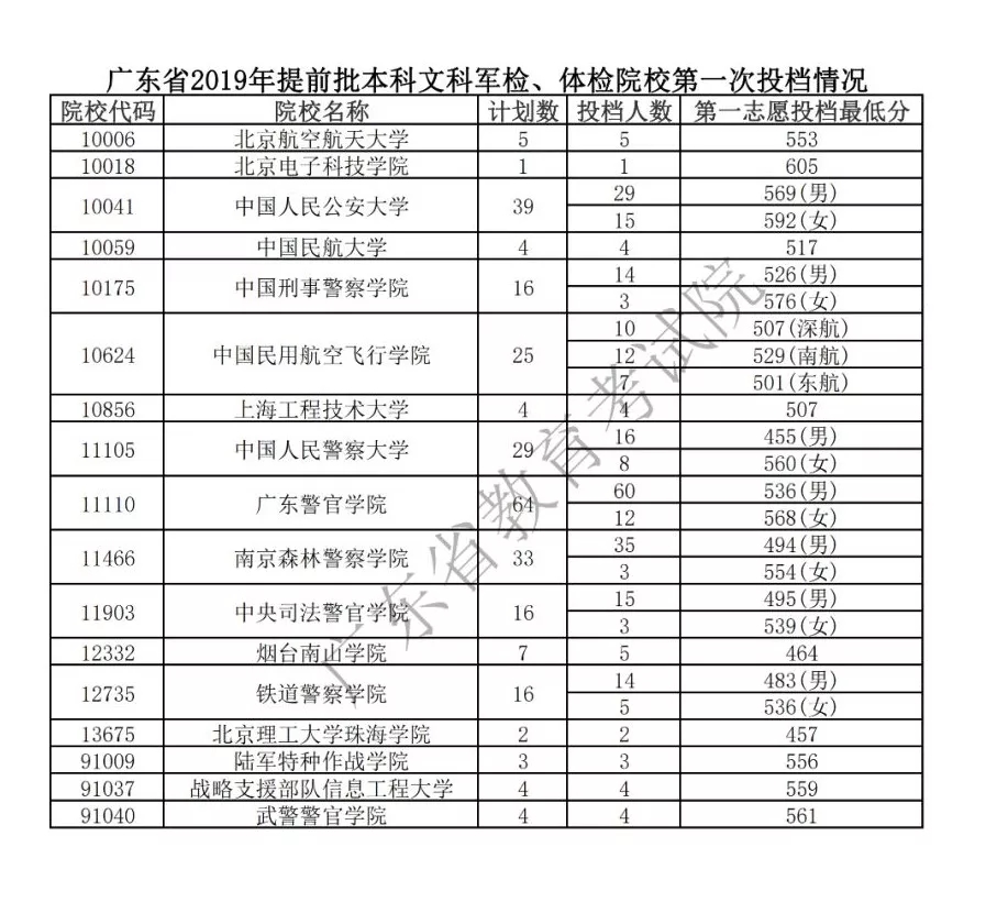 广东省2019年提前批本科文科军检、体检院校第一次投档情况