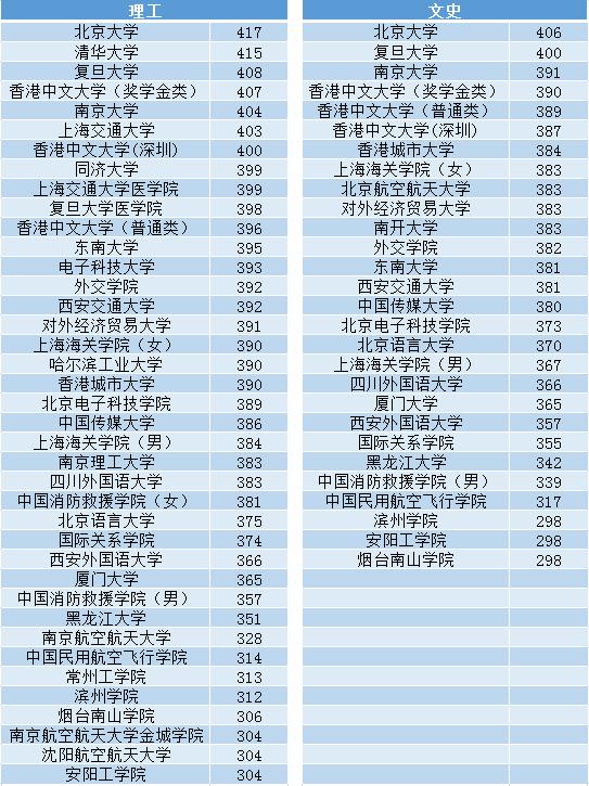 2019江苏提前批本科普通类“录取投档线排名”，外交学院赶超西安交大