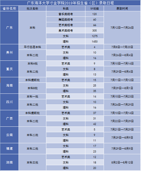 广东海洋大学寸金学院2019年招生省（区）录取日程安排