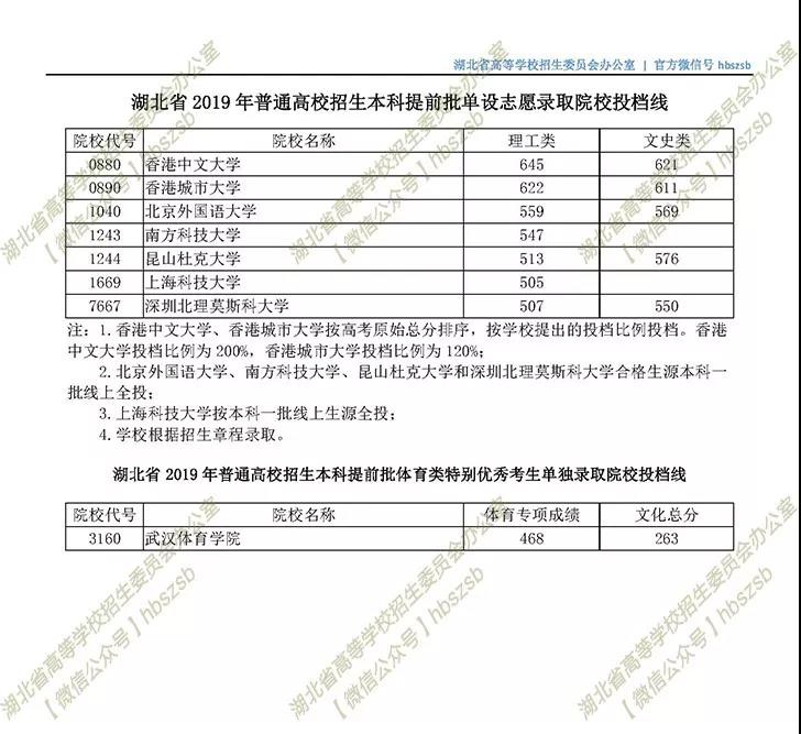 湖北省2019年普通高校招生本科提前批单设志愿录取院校投档线