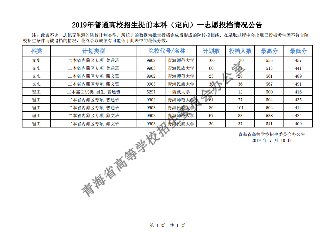 青海2019年普通高校招生提前本科（定向）一志愿投档情况公告