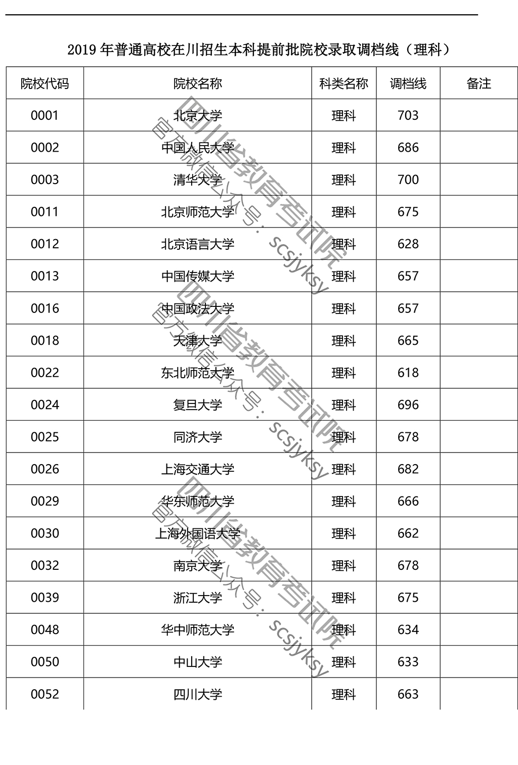 四川2019年招生院校提前批调档线正式发布