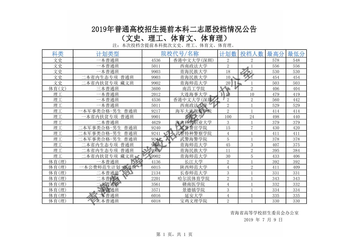 青海2019年普通高校招生提前本科二志愿投档情况公告 （文史、理工、体育文、体育理）