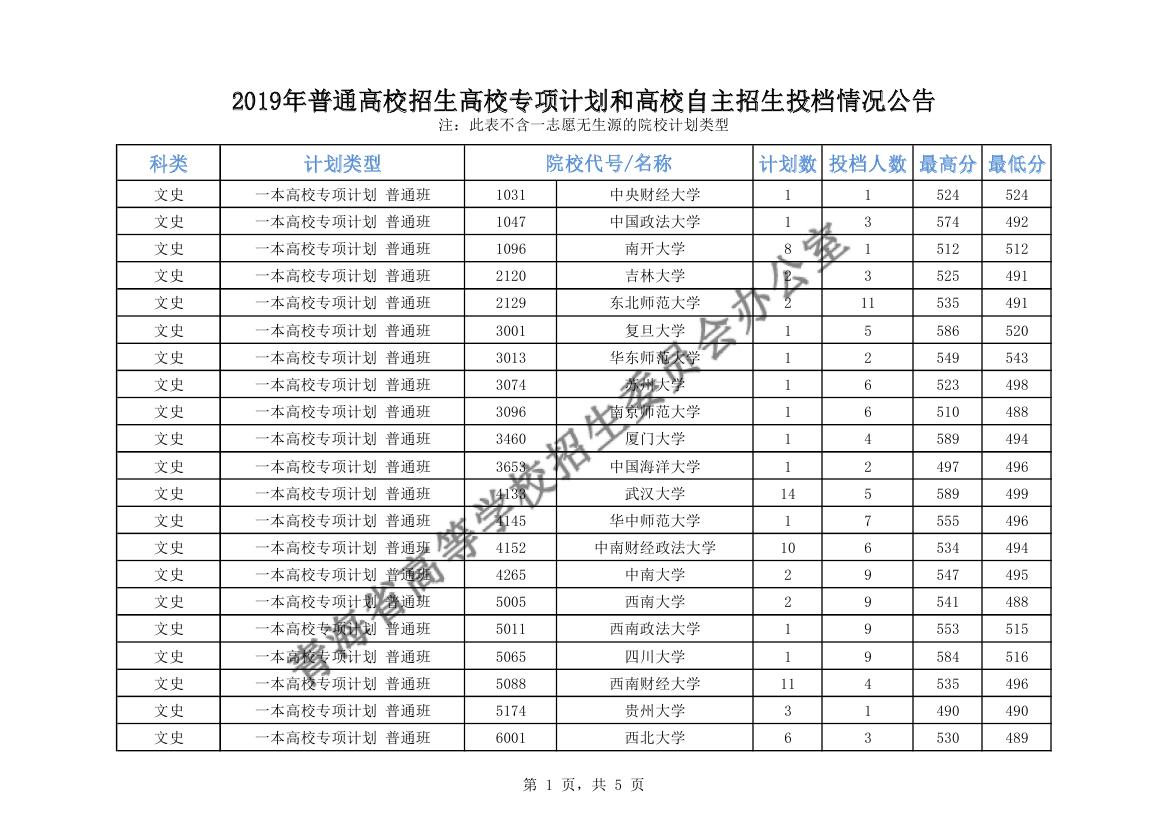 青海2019年普通高校招生高校专项计划和高校自主招生投档情况公告