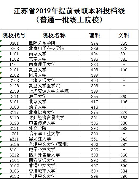 部分省份公布了2019年提前批报考的录取投档线，考生不容易捡漏！