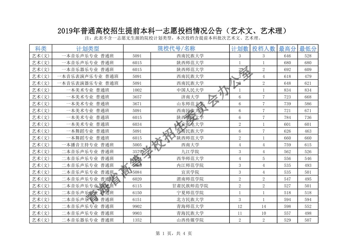 青海2019年普通高校招生提前本科一志愿投档情况公告（艺术文、艺术理）