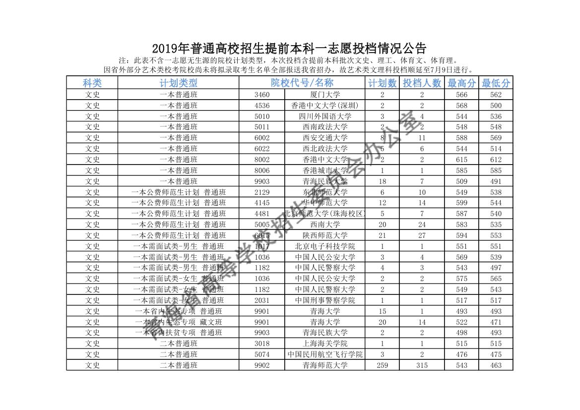 青海2019年普通高校招生提前本科一志愿投档情况公告