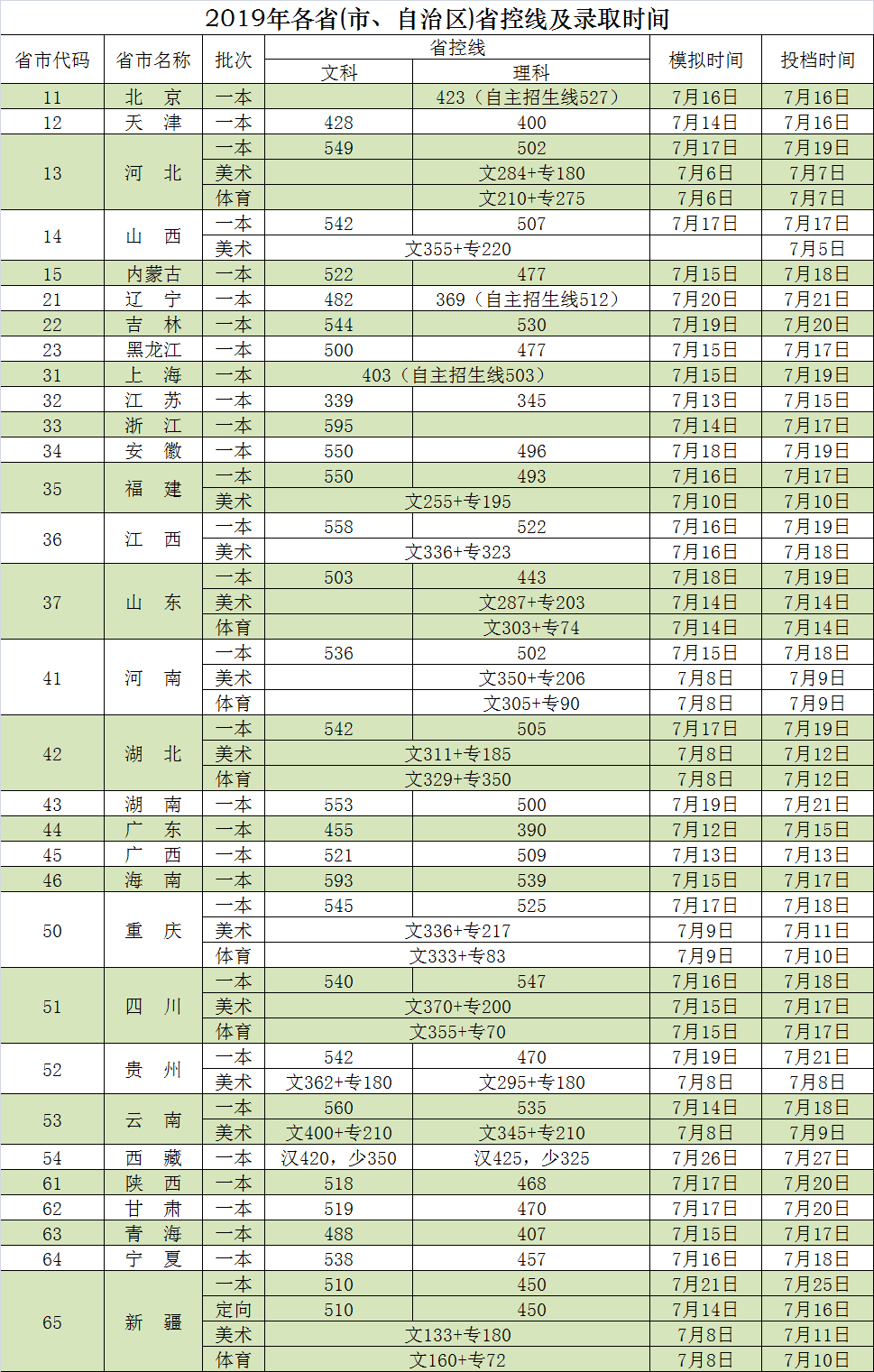 2019年四川农业大学在各省(市、自治区)录取投档时间安排