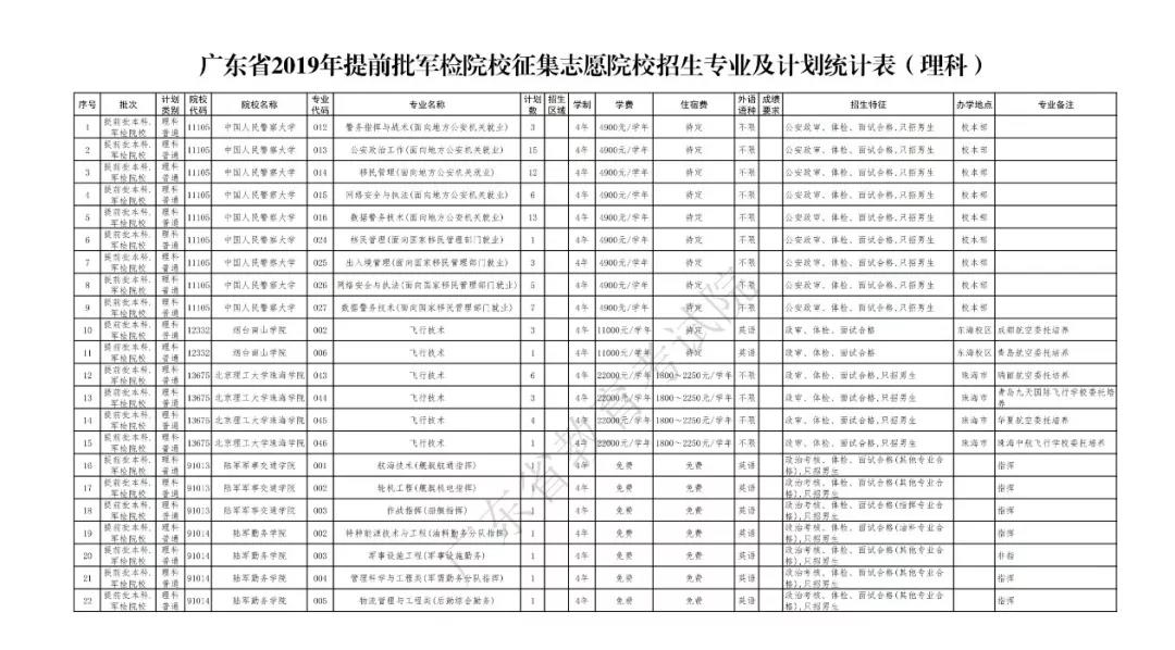 关于做好广东省2019年提前批本科院校征集志愿工作的通知