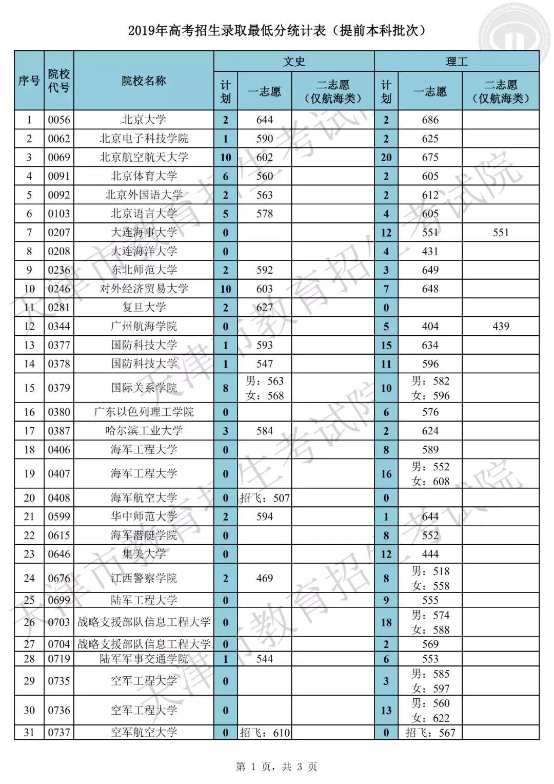 天津市2019年普通高校招生艺体类及提前本科院校录取工作基本结束