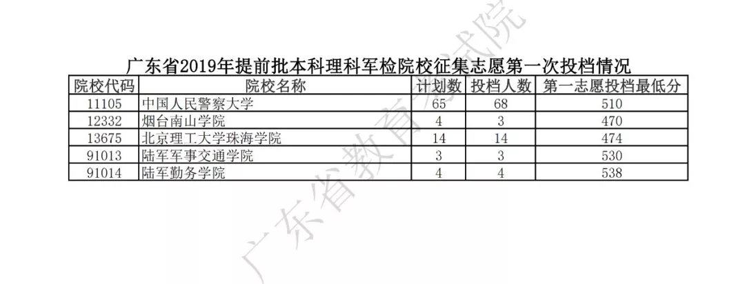 广东省2019年提前批录取12日结束