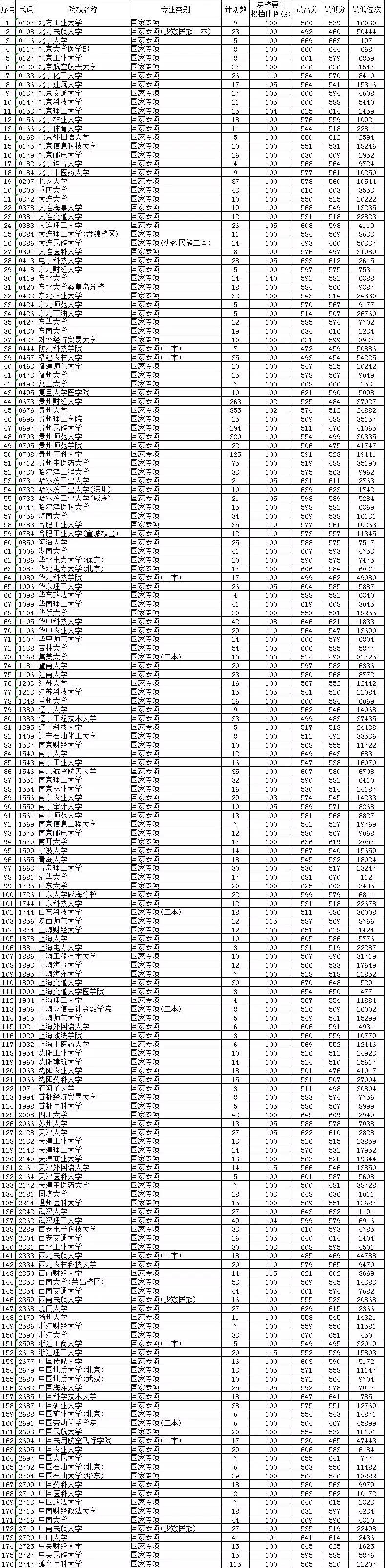 贵州省2019年高考国家专项计划平行志愿投档情况