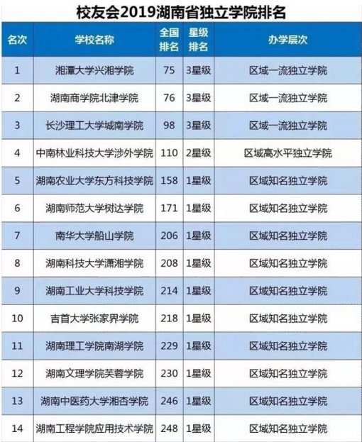 你所在的省份有几所独立院校？哪所最好？