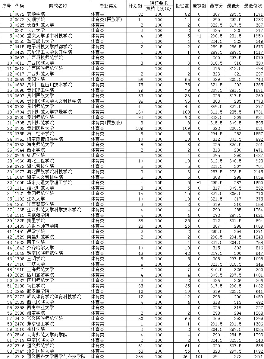 贵州省2019年高考体育二本平行志愿投档情况