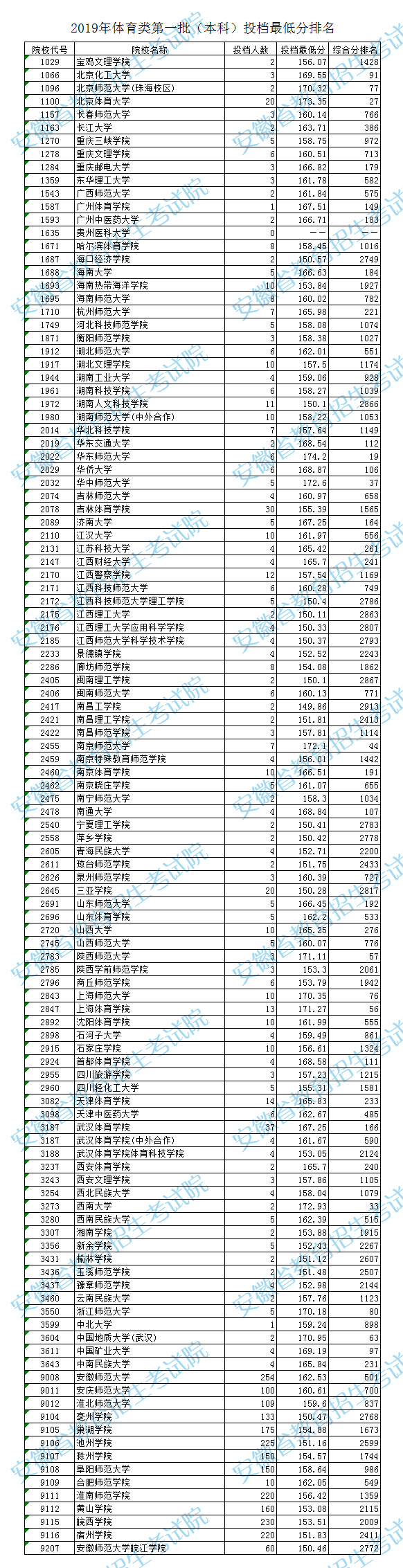 安徽2019年体育类第一批（本科）投档最低分排名