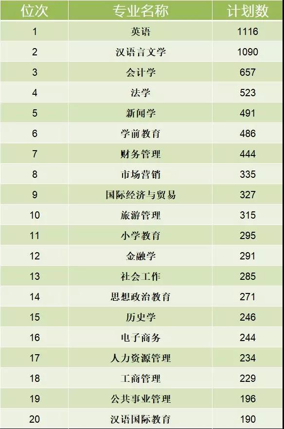 2019年内蒙古本科二批招生计划数最多的专业（普通文科）