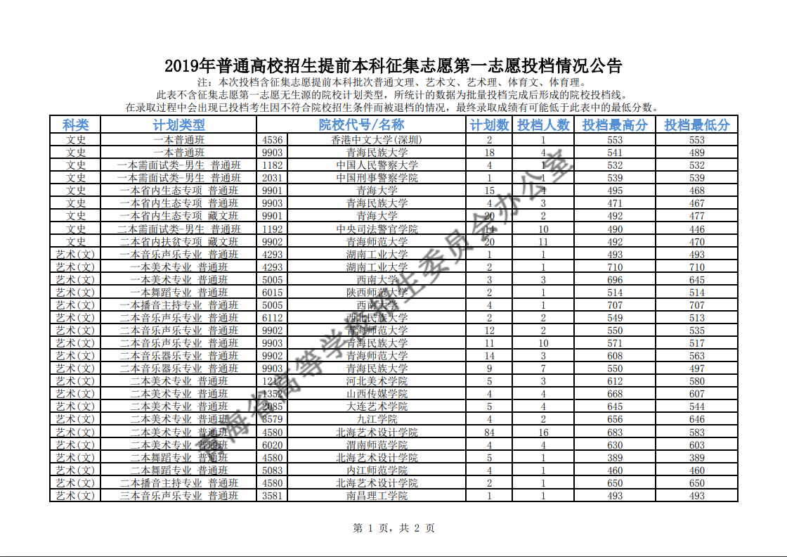 青海2019年普通高校招生提前本科征集志愿第一志愿投档情况公告