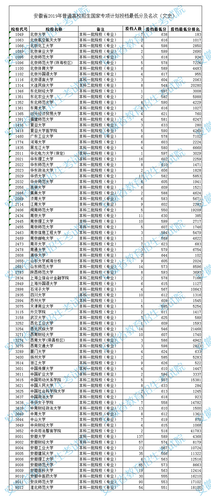 安徽2019年国家专项计划投档最低分排名