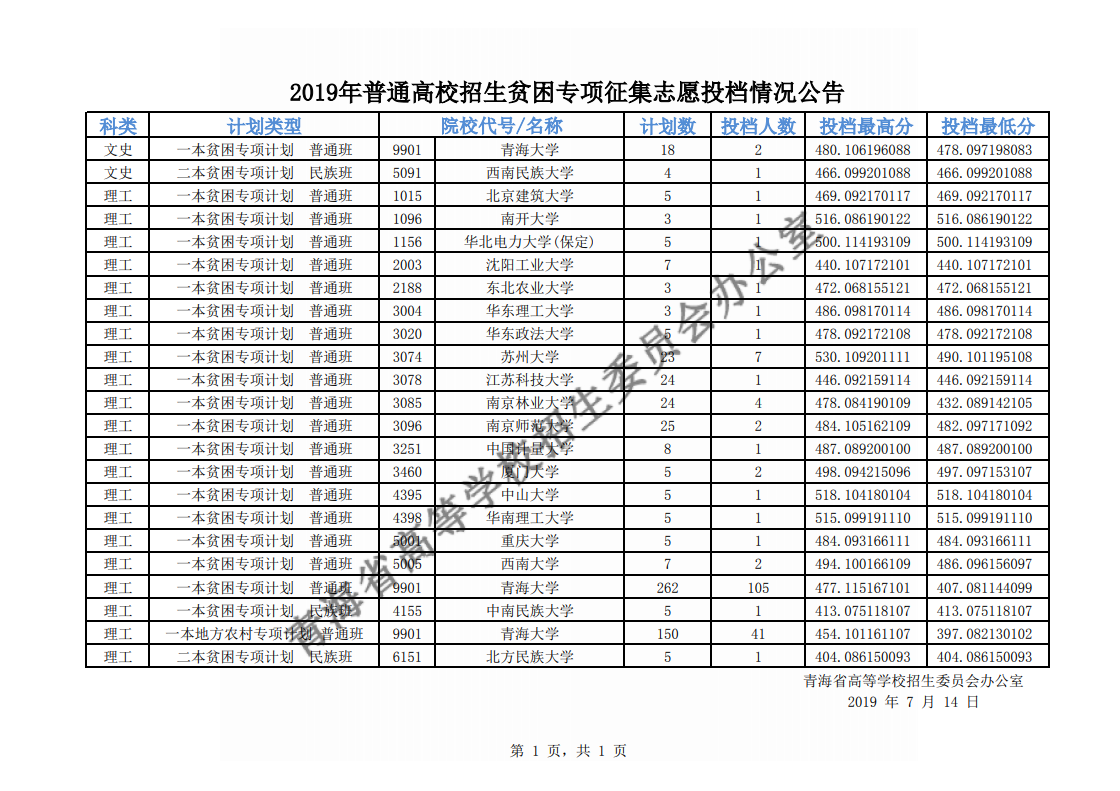 青海2019年普通高校招生贫困专项征集志愿投档情况公告