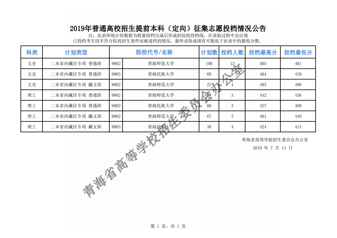 青海2019年普通高校招生提前本科（定向）征集志愿投档情况公告