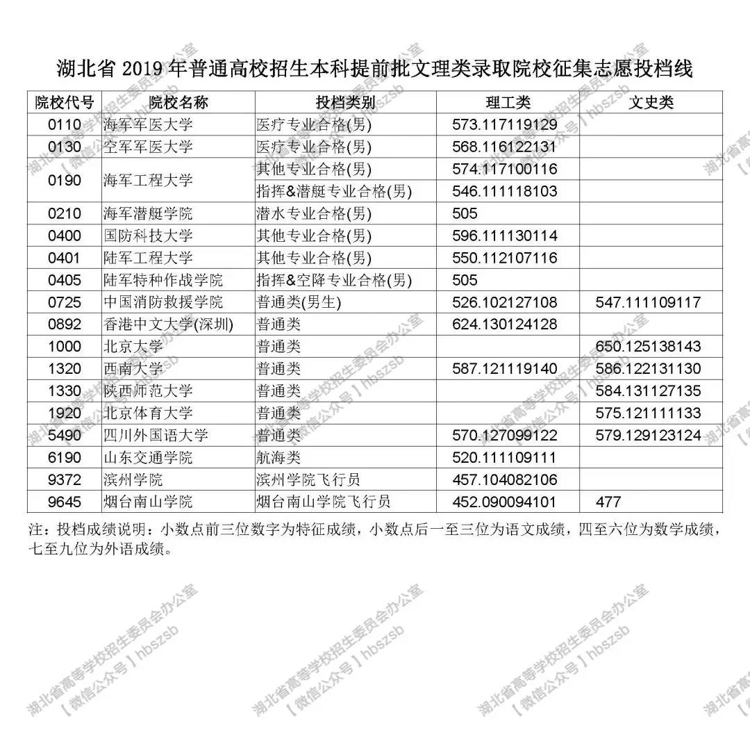 【普招•投档线】湖北省2019年普通高校招生本科提前批文理类录取院校征集志愿投档线