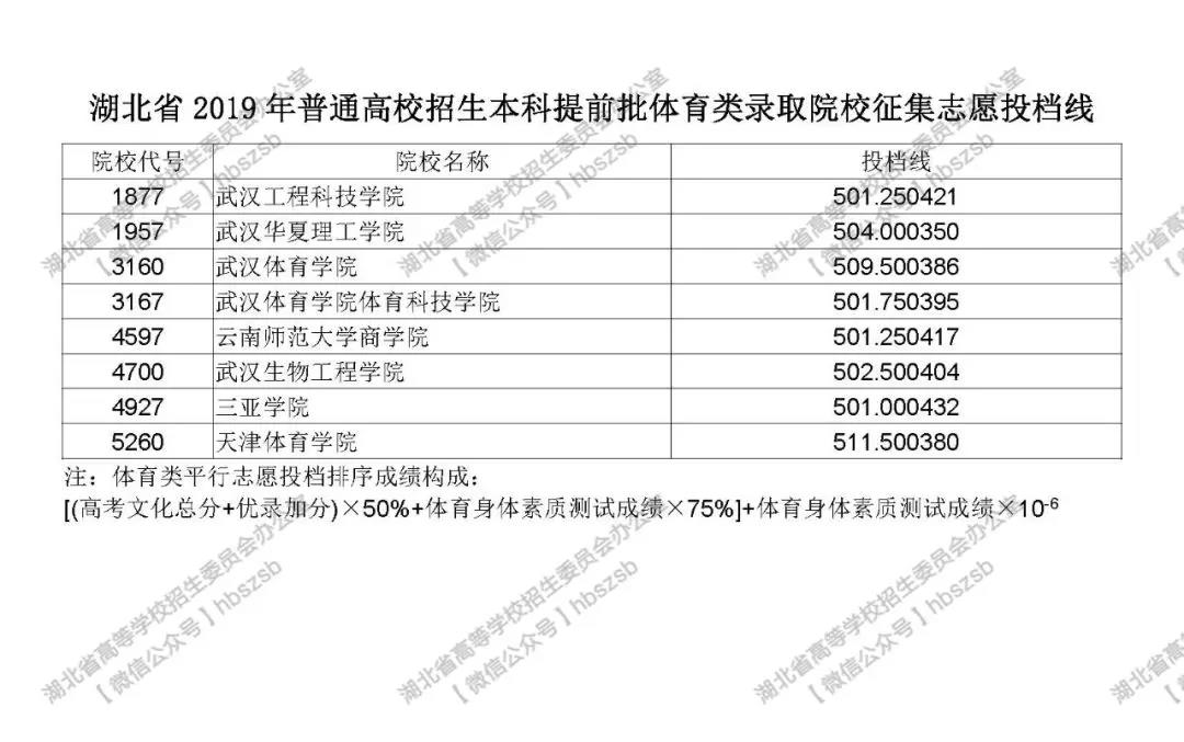 湖北省2019年普通高校招生本科提前批体育类录取院校征集志愿投档线