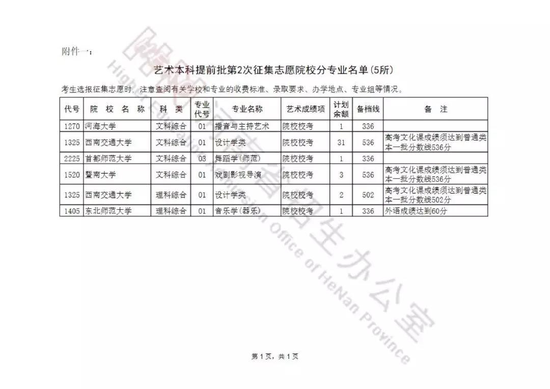 2019年河南艺术本科提前批及A段部分院校征集志愿名单公布，今天18时截止填报！