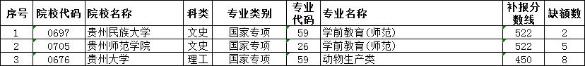 贵州省2019年高考国家专项计划第4次网上补报志愿说明