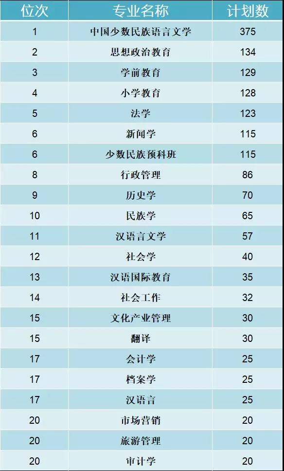 2019年内蒙古本科二批招生计划数最多的专业 （蒙授文科）