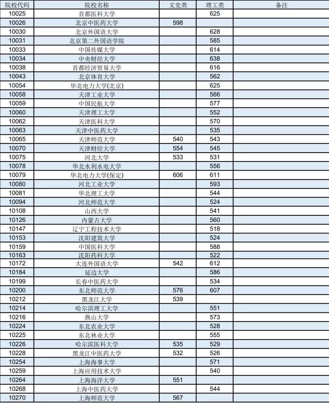 2019年广西普通高校招生本科第一批最低投档分数线（征集）