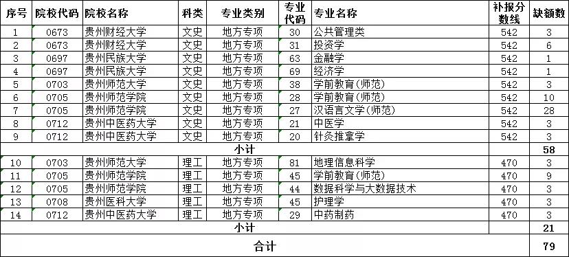 贵州省2019年高考地方专项计划第2次网上补报志愿说明