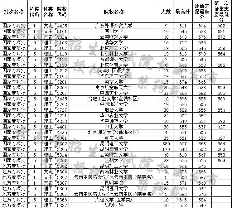 云南省2019年7月16日高考录取日报