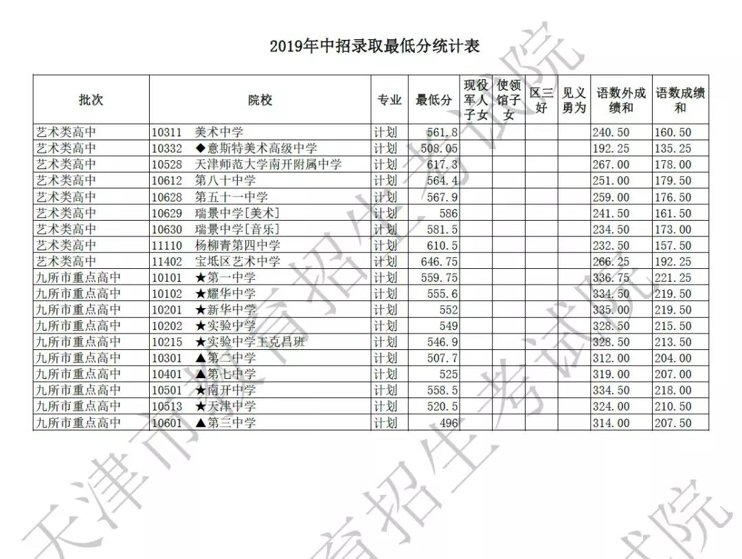 2019天津市艺术类高中和9所市重点高中录取结束7月18日起可查询录取结果